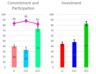 Commitment-Investment Graph